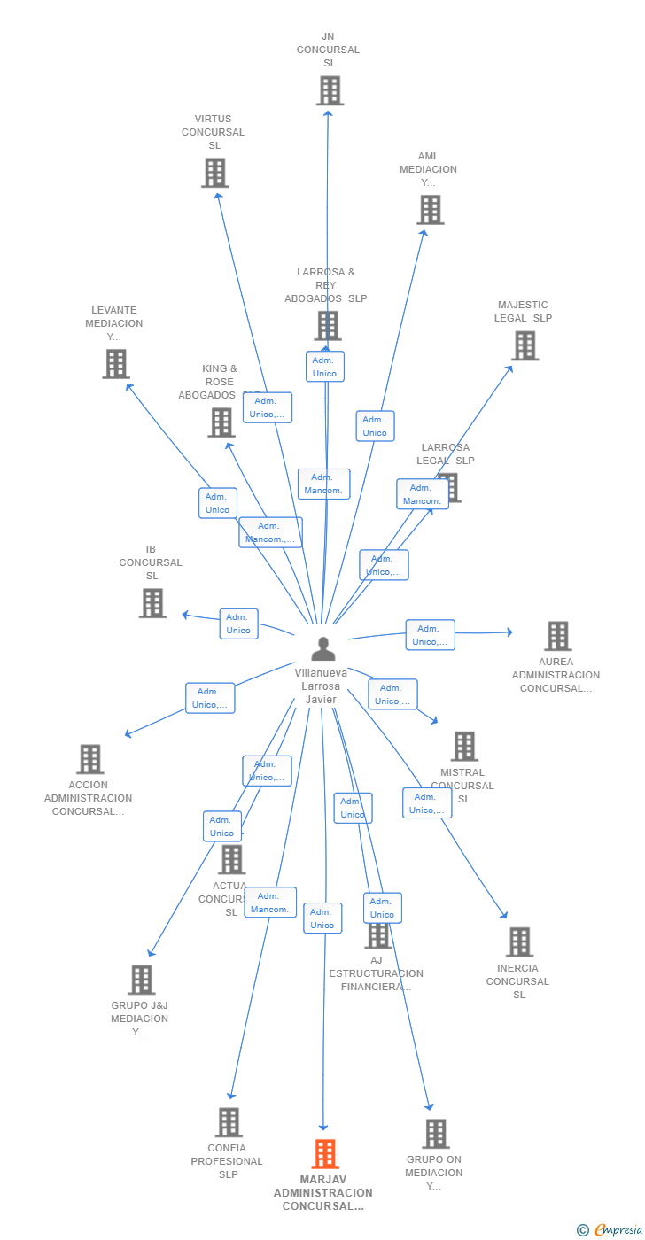 Vinculaciones societarias de MARJAV ADMINISTRACION CONCURSAL SLP