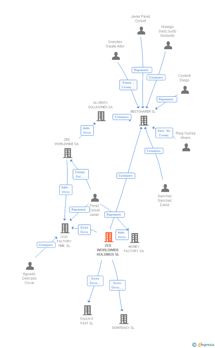 Vinculaciones societarias de ZED WORLDWIDE HOLDINGS SL