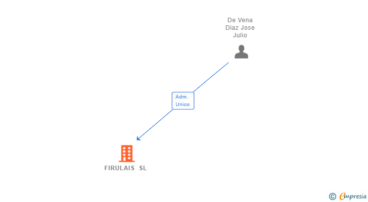 Vinculaciones societarias de FIRULAIS SL