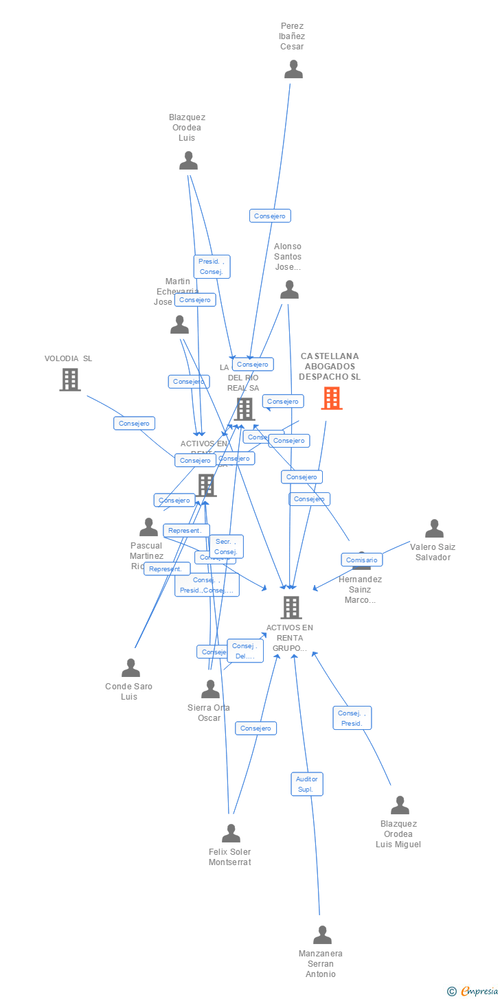 Vinculaciones societarias de CASTELLANA ABOGADOS DESPACHO SL