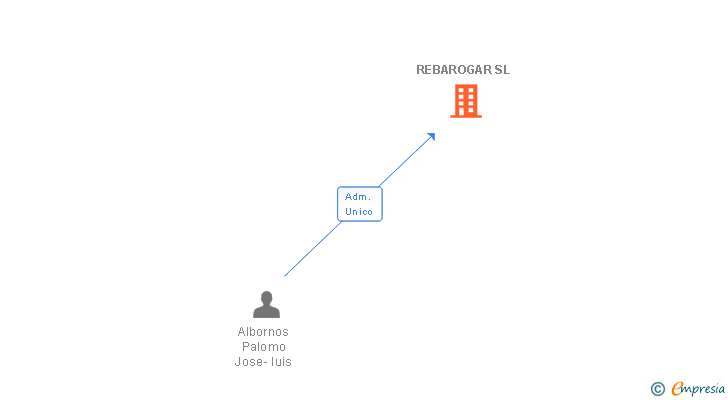 Vinculaciones societarias de REBAROGAR SL
