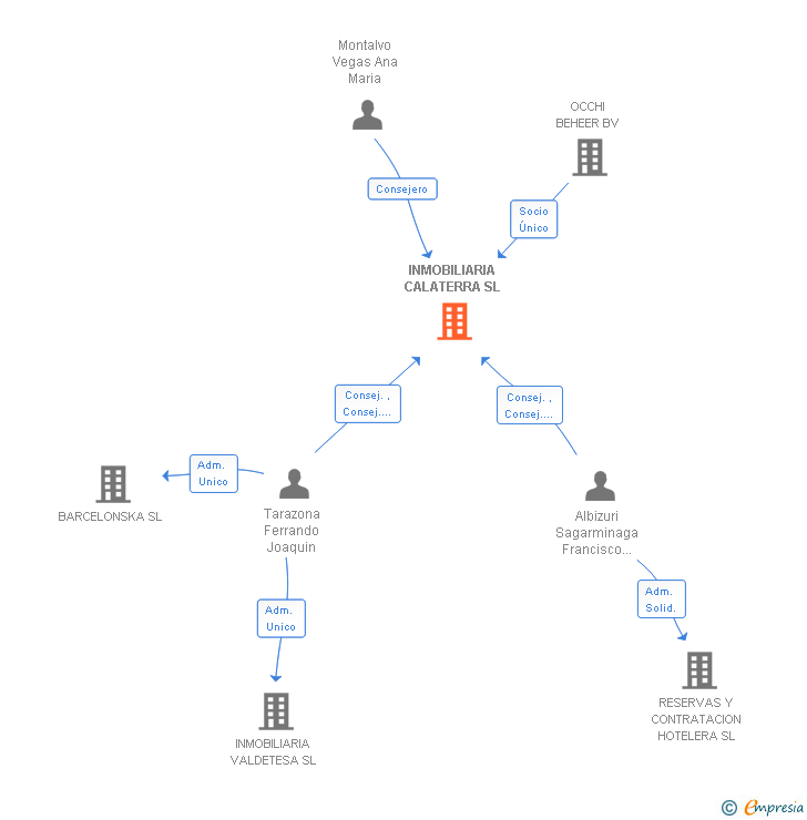 Vinculaciones societarias de INMOBILIARIA CALATERRA SL