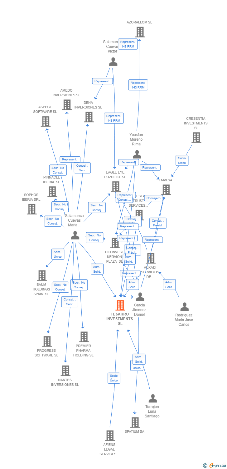 Vinculaciones societarias de FESARRO INVESTMENTS SL