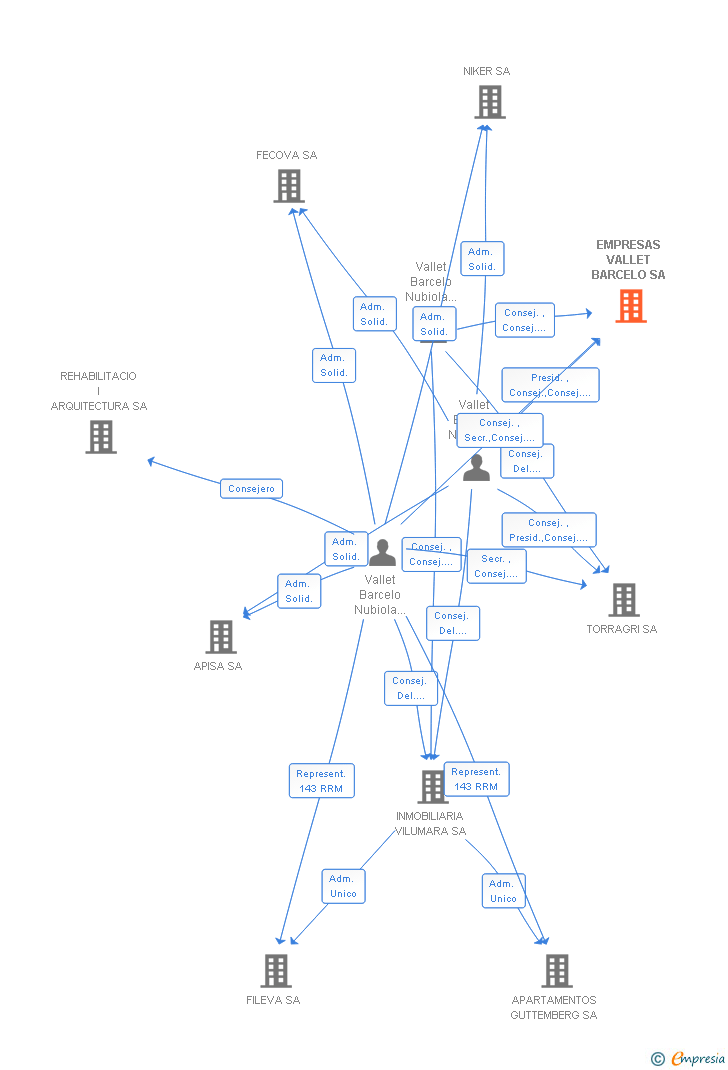 Vinculaciones societarias de EMPRESAS VALLET BARCELO SA