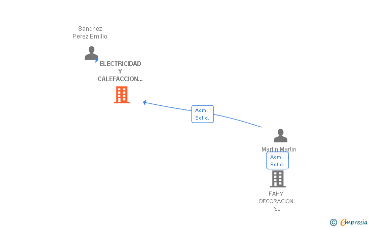 Vinculaciones societarias de ELECTRICIDAD Y CALEFACCION JOANLUX SL