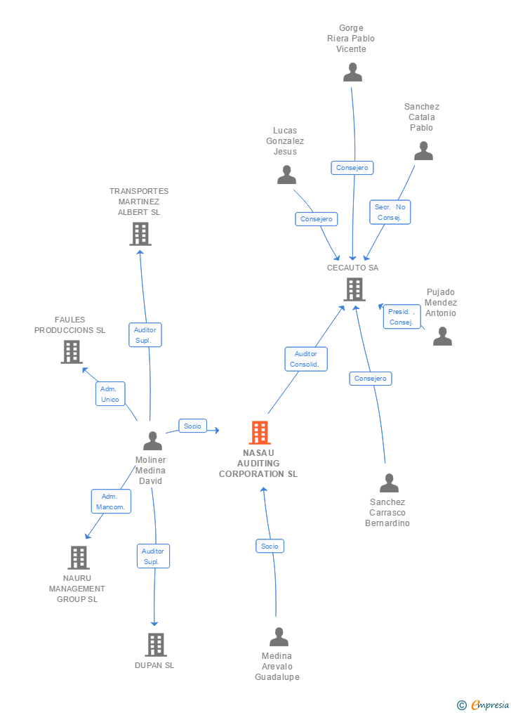 Vinculaciones societarias de NASAU AUDITING CORPORATION SL