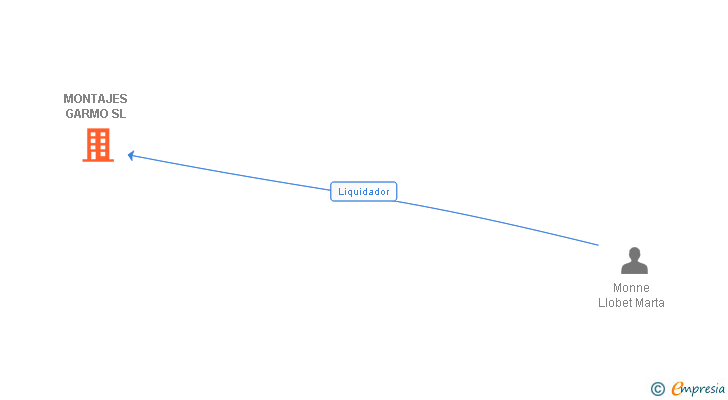 Vinculaciones societarias de MONTAJES GARMO SL