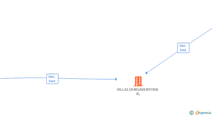 Vinculaciones societarias de VILLALUENGAVENTURA SL