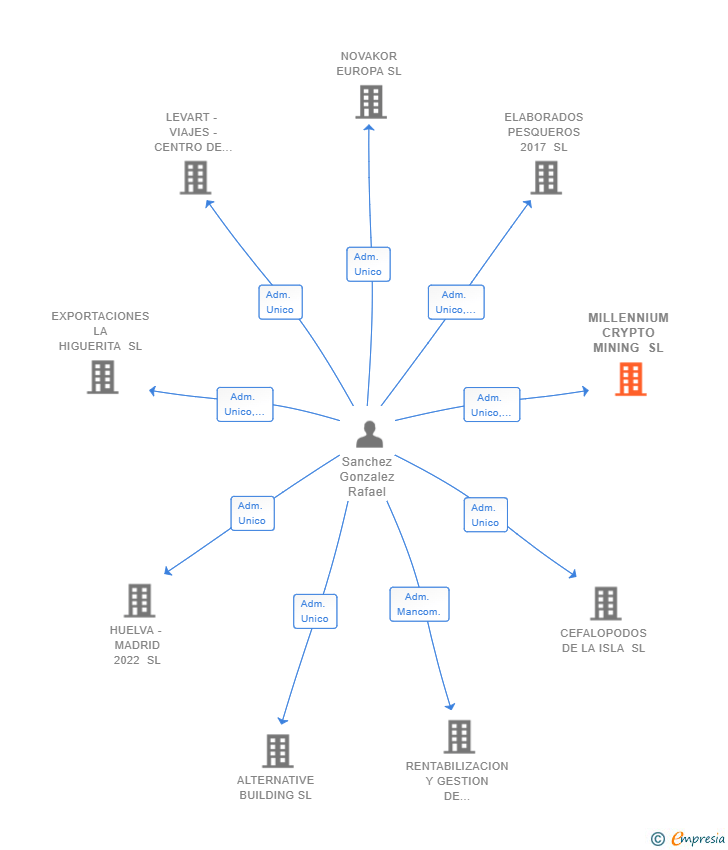 Vinculaciones societarias de MILLENNIUM CRYPTO MINING SL