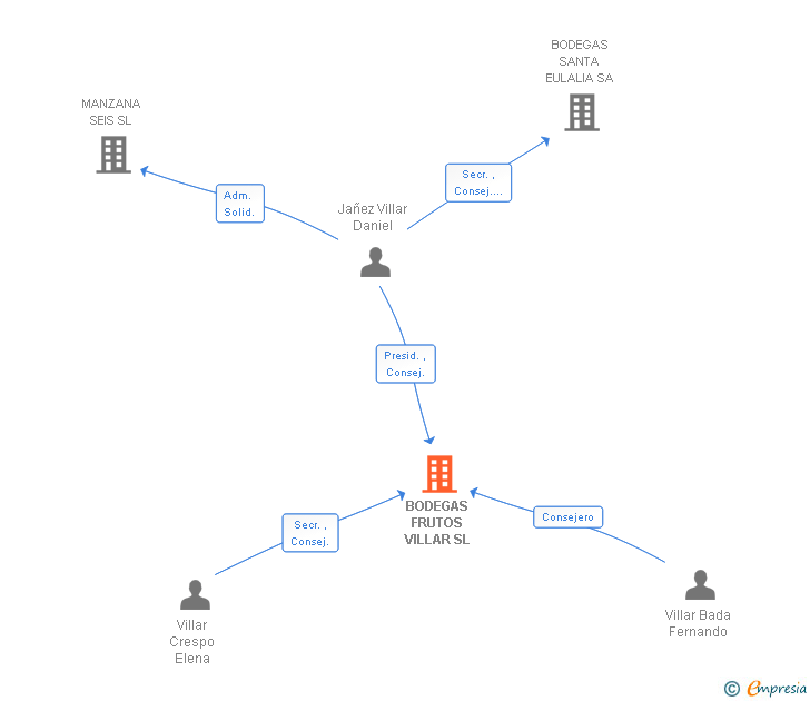 Vinculaciones societarias de BODEGAS FRUTOS VILLAR SL