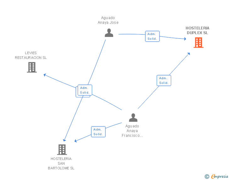 Vinculaciones societarias de HOSTELERIA DUPLEX SL