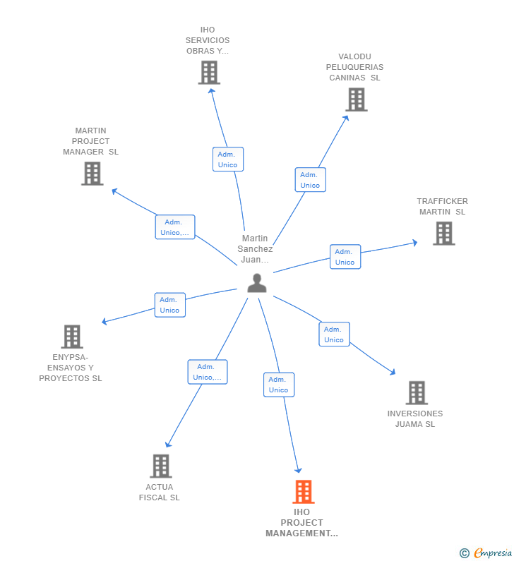 Vinculaciones societarias de IHO PROJECT MANAGEMENT SL