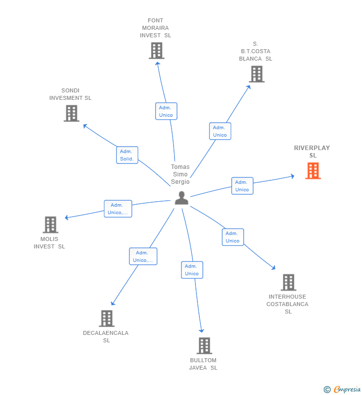 Vinculaciones societarias de RIVERPLAY SL