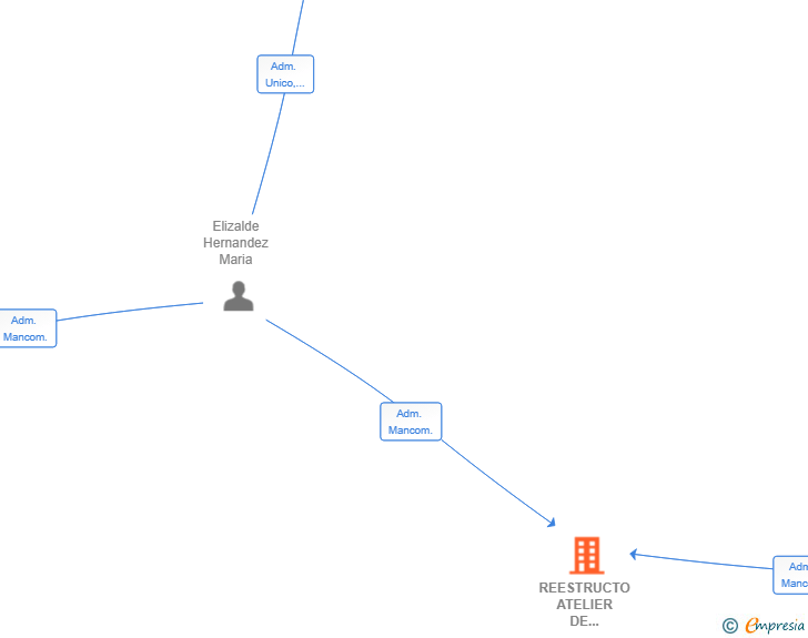 Vinculaciones societarias de REESTRUCTO ATELIER DE CONSTRUCCION SL