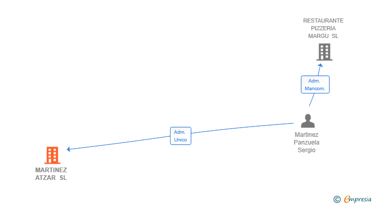 Vinculaciones societarias de MARTINEZ ATZAR SL