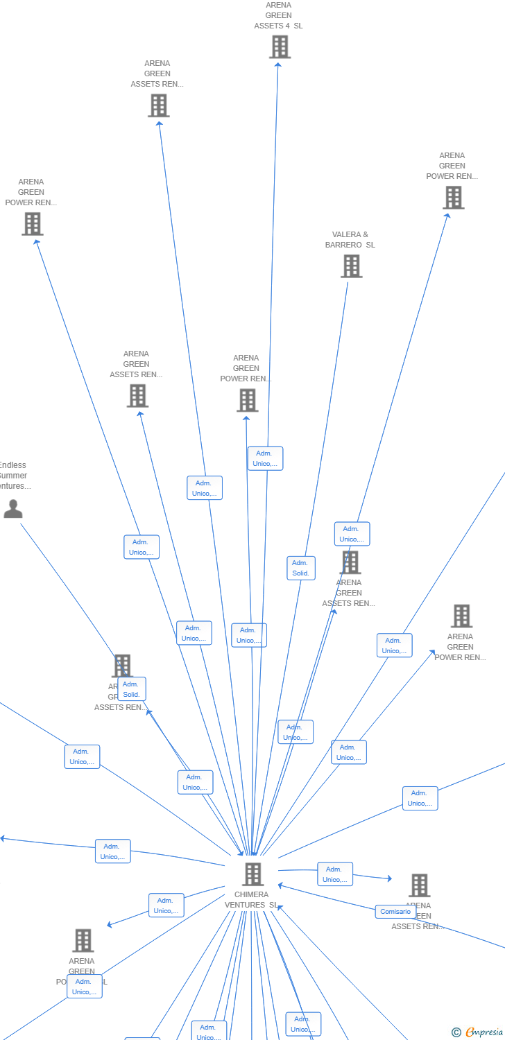 Vinculaciones societarias de ARENA GREEN ASSETS REN 58 SL