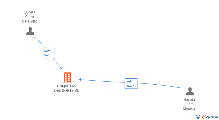 Vinculaciones societarias de ETIQUETAS DEL NORTE SL