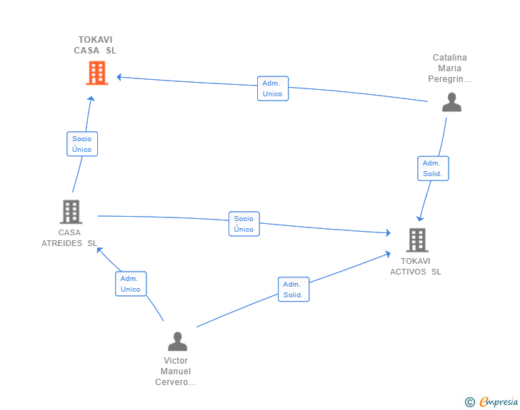 Vinculaciones societarias de TOKAVI CASA SL