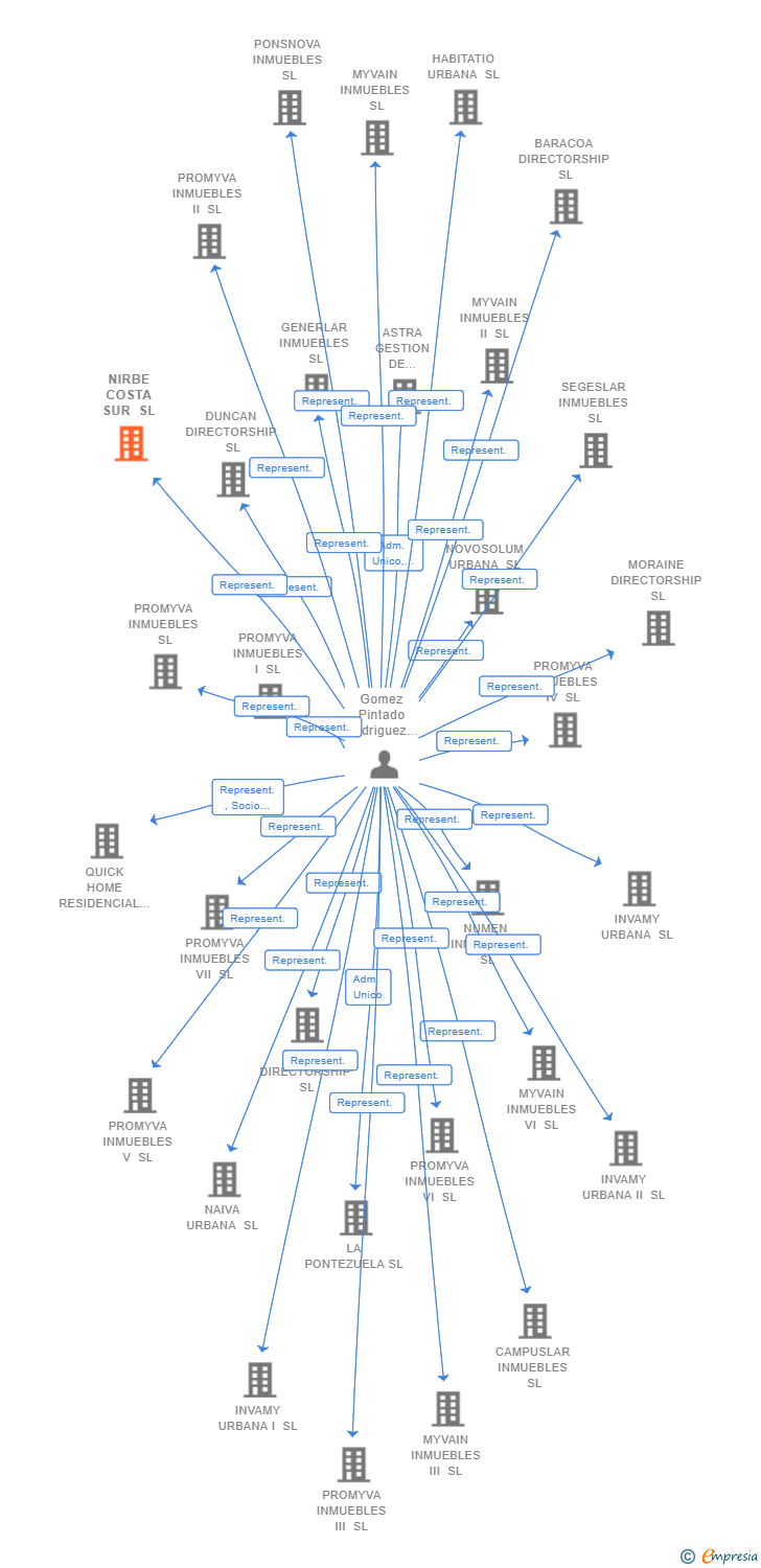 Vinculaciones societarias de NIRBE COSTA SUR SL
