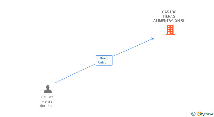 Vinculaciones societarias de CASTRO HERAS ALIMENTACION SL