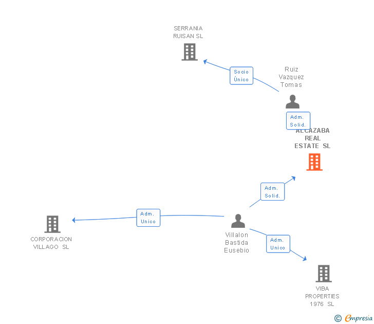 Vinculaciones societarias de ALCAZABA REAL ESTATE SL