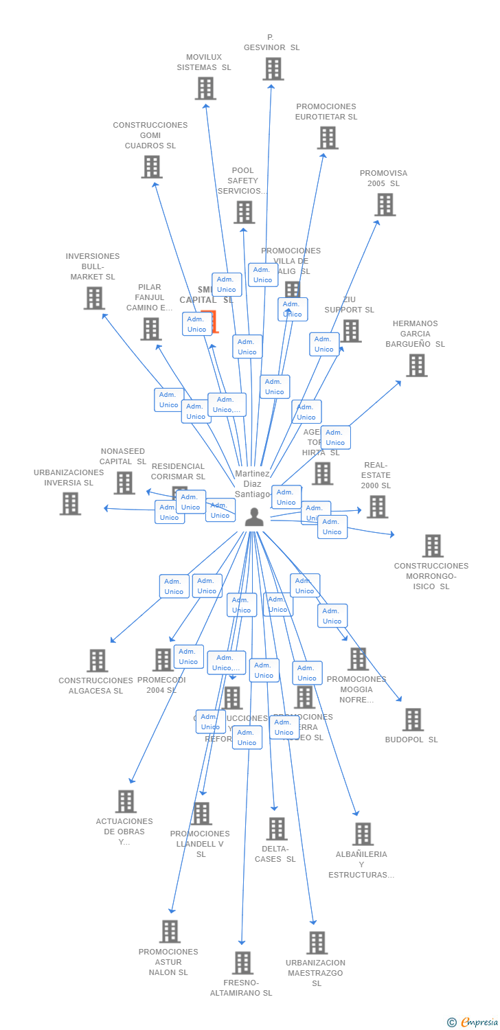 Vinculaciones societarias de SMD CAPITAL SL