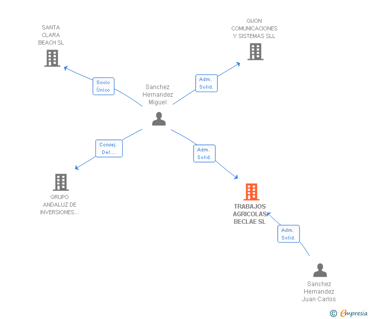 Vinculaciones societarias de TRABAJOS AGRICOLAS BECLAE SL