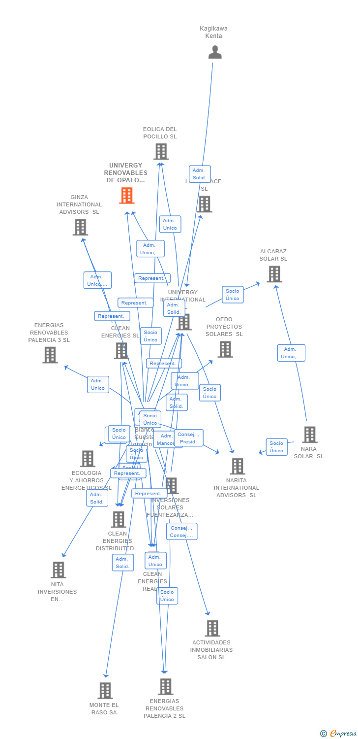 Vinculaciones societarias de UNIVERGY RENOVABLES DE OPALO SL