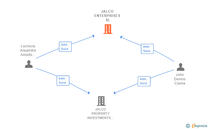 Vinculaciones societarias de JALCO ENTERPRISES SL