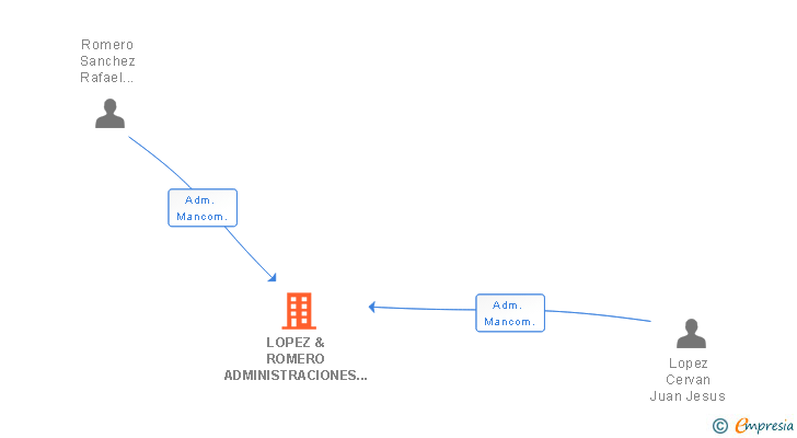 Vinculaciones societarias de LOPEZ & ROMERO ADMINISTRACIONES DE FINCAS SL