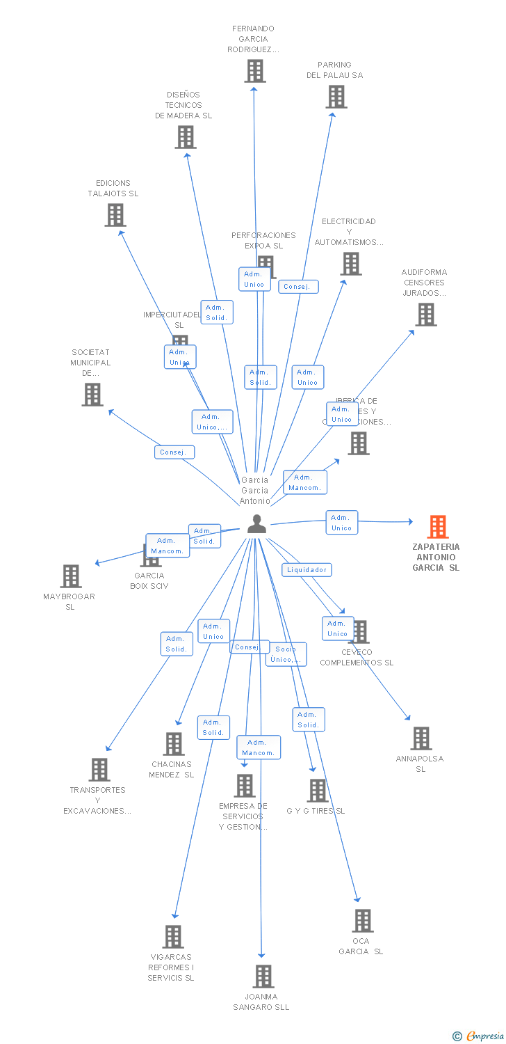 Vinculaciones societarias de ZAPATERIA ANTONIO GARCIA SL