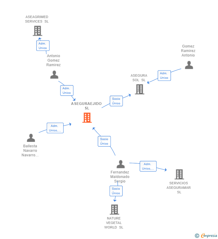 Vinculaciones societarias de ASEGURAEJIDO SL