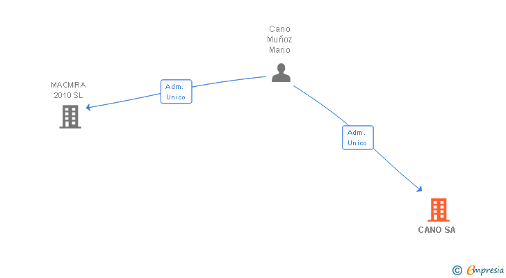 Vinculaciones societarias de CANO SA