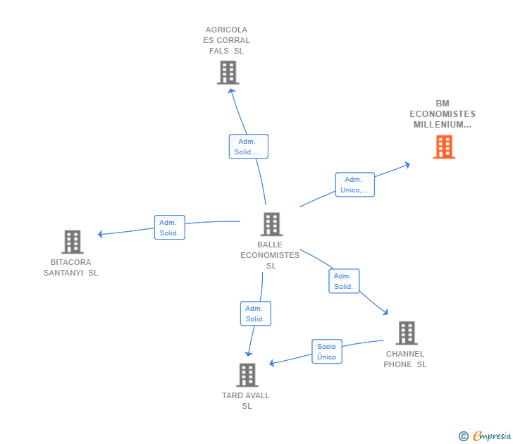 Vinculaciones societarias de BM ECONOMISTES MILLENIUM SL