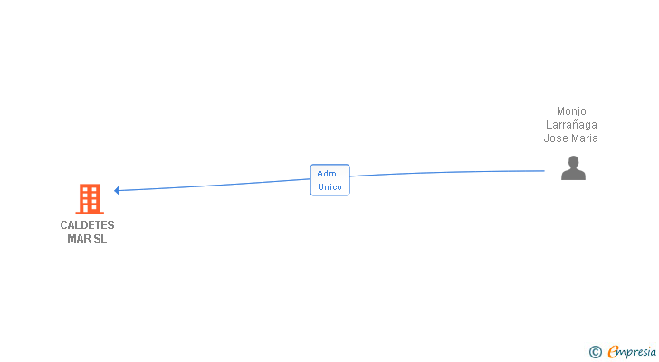 Vinculaciones societarias de CALDETES MAR SL