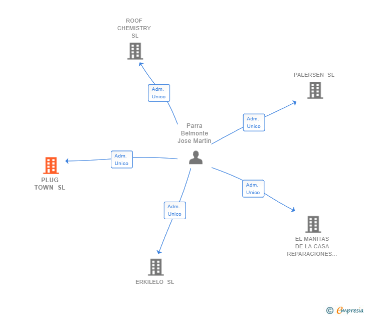 Vinculaciones societarias de PLUG TOWN SL