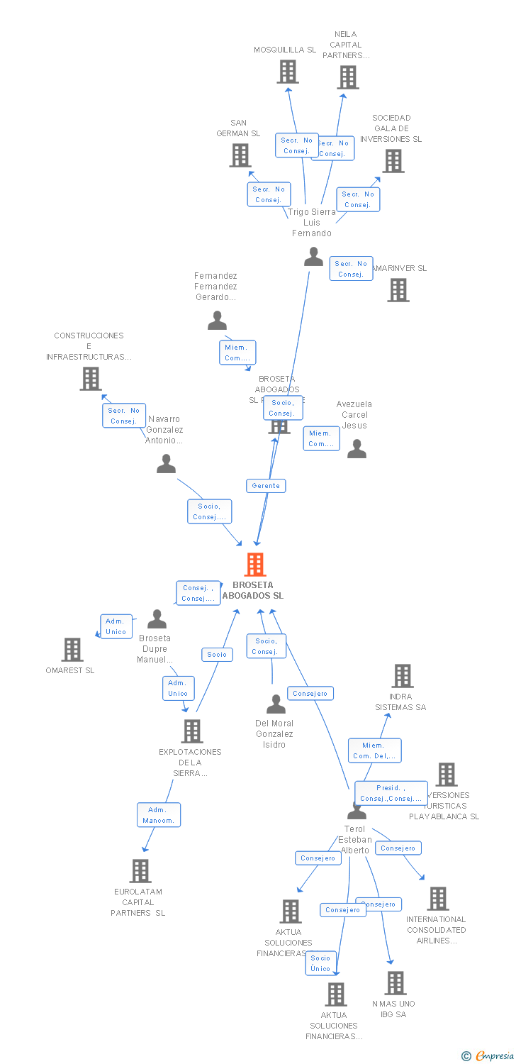 Vinculaciones societarias de BROSETA ABOGADOS SL
