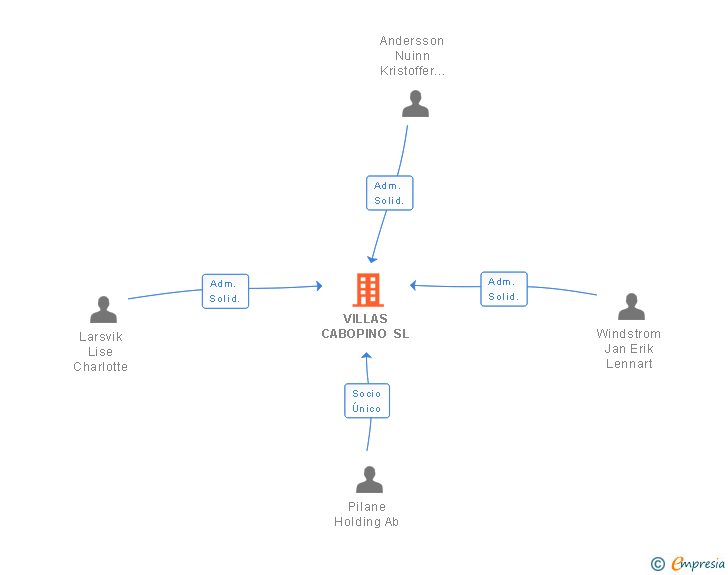 Vinculaciones societarias de VILLAS CABOPINO SL