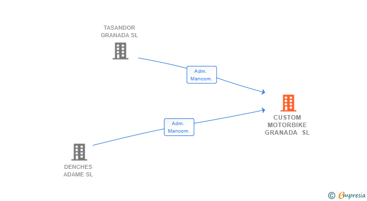 Vinculaciones societarias de CUSTOM MOTORBIKE GRANADA SL