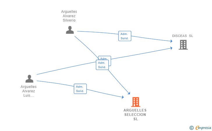 Vinculaciones societarias de ARGUELLES SELECCION SL