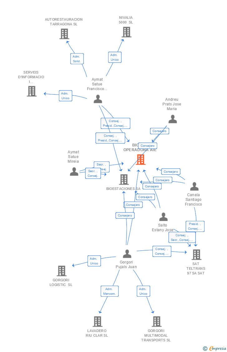Vinculaciones societarias de BIOCAR OPERADORA AIE