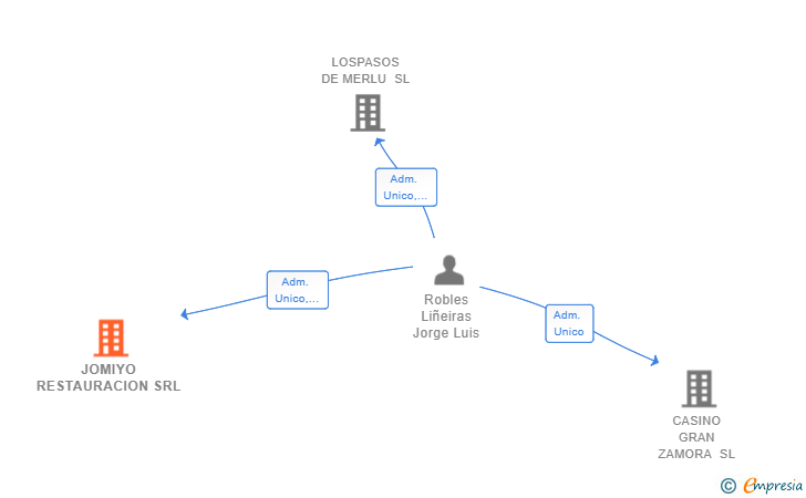 Vinculaciones societarias de JOMIYO RESTAURACION SRL