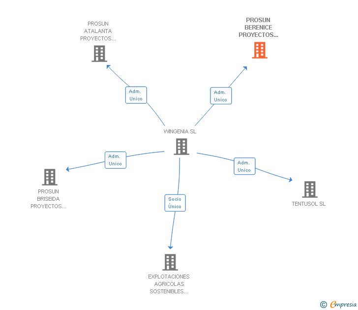 Vinculaciones societarias de PROSUN BERENICE PROYECTOS SOLARES SL