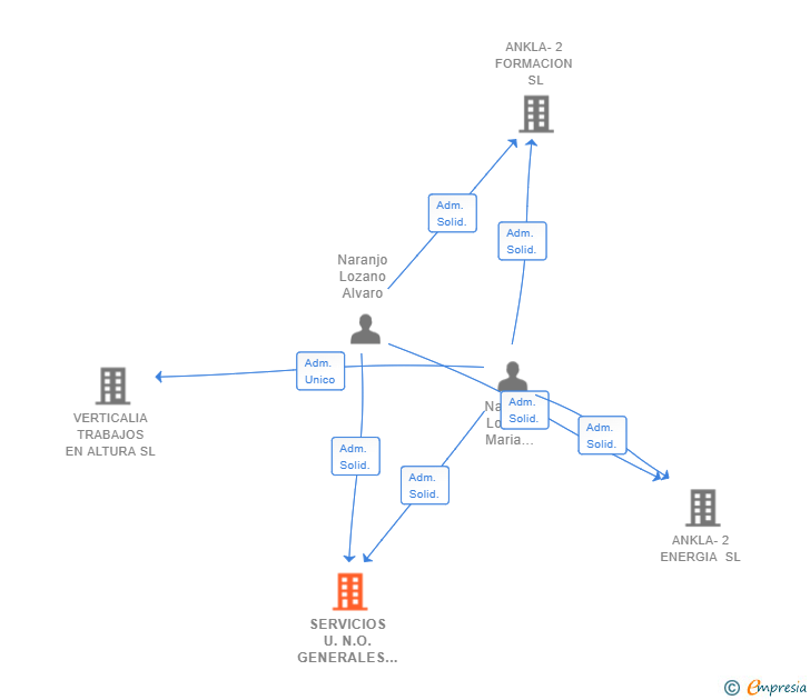Vinculaciones societarias de SERVICIOS U.N.O. GENERALES Y ESPECIFICOS SL