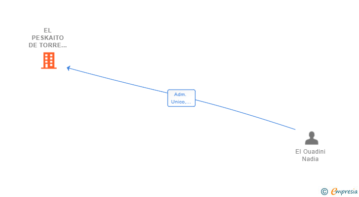 Vinculaciones societarias de EL PESKAITO DE TORRE SL