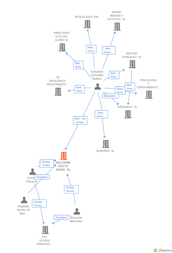Vinculaciones societarias de PACORINI SOFTS SPAIN SL