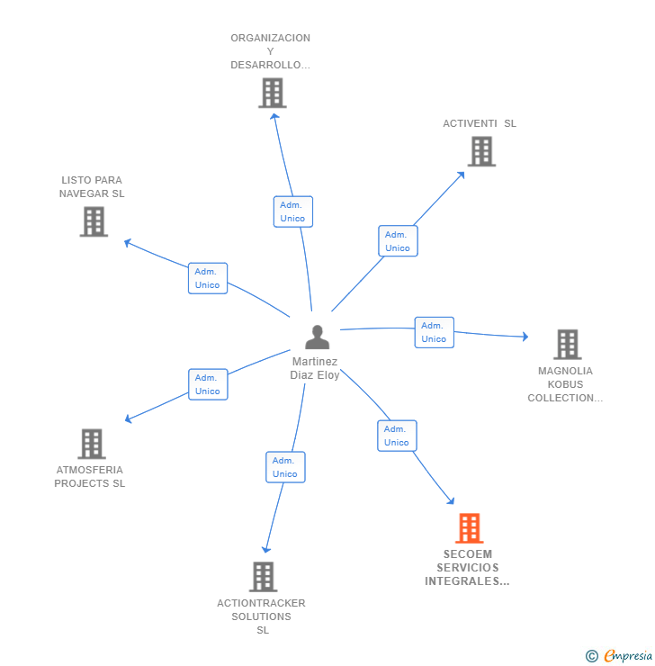 Vinculaciones societarias de SECOEM SERVICIOS INTEGRALES SL
