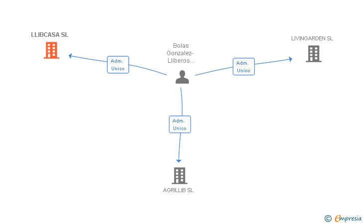 Vinculaciones societarias de LLIBCASA SL