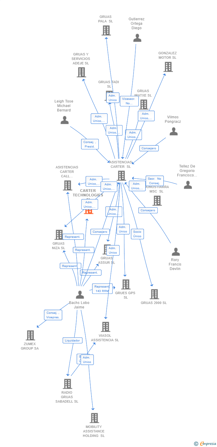 Vinculaciones societarias de CARTER TECHNOLOGIES SL