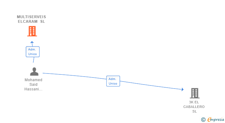 Vinculaciones societarias de MULTISERVEIS ELCARAM SL